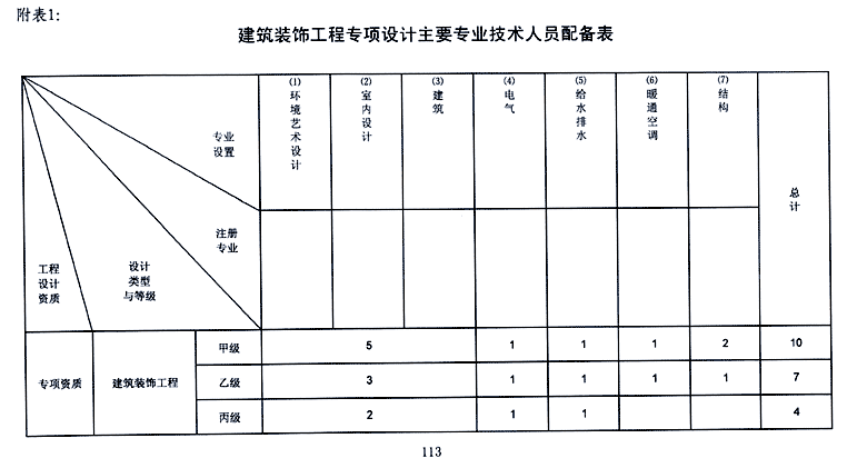 建筑装饰工程设计专项资质标准(图2)